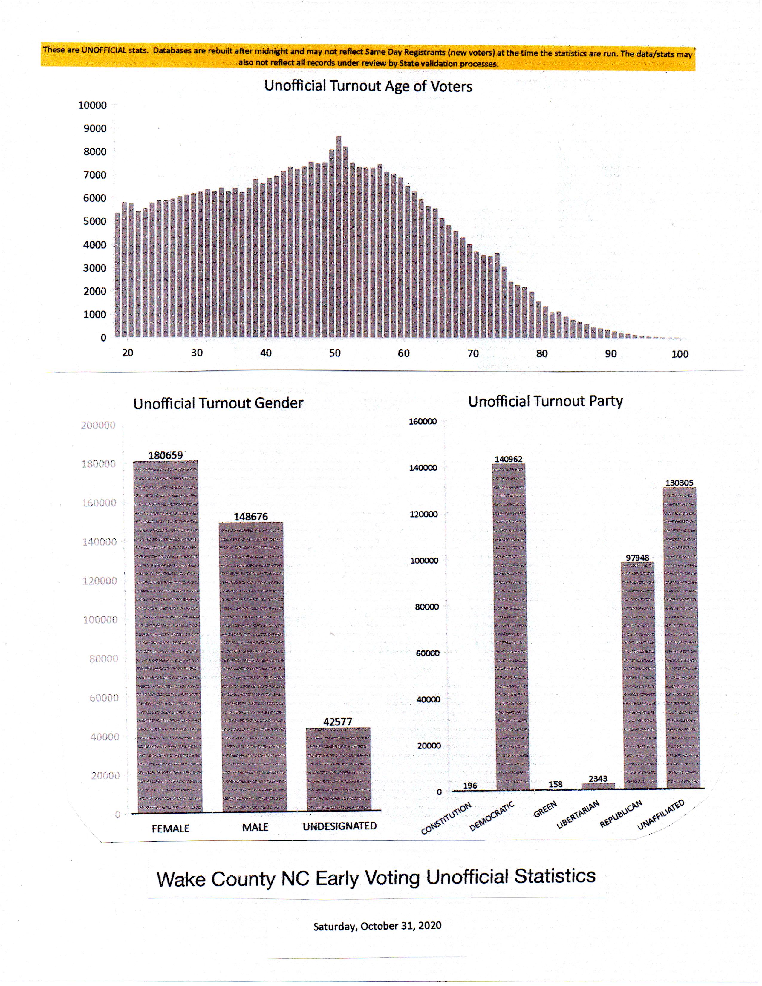 Wake County NC Unofficial Early Voting Stats